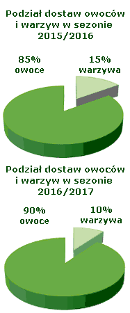 Podzia dostaw